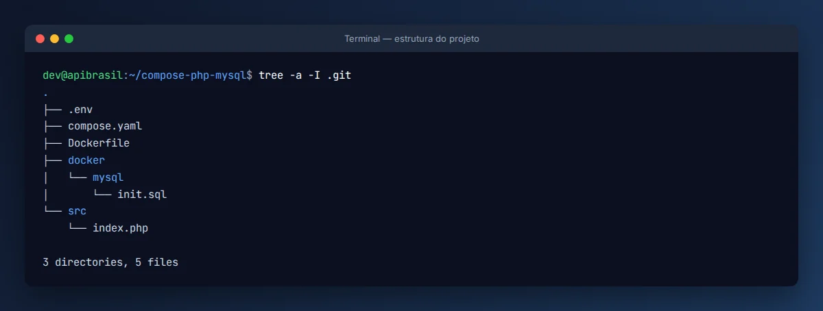 Estrutura de pastas do projeto Docker Compose PHP MySQL