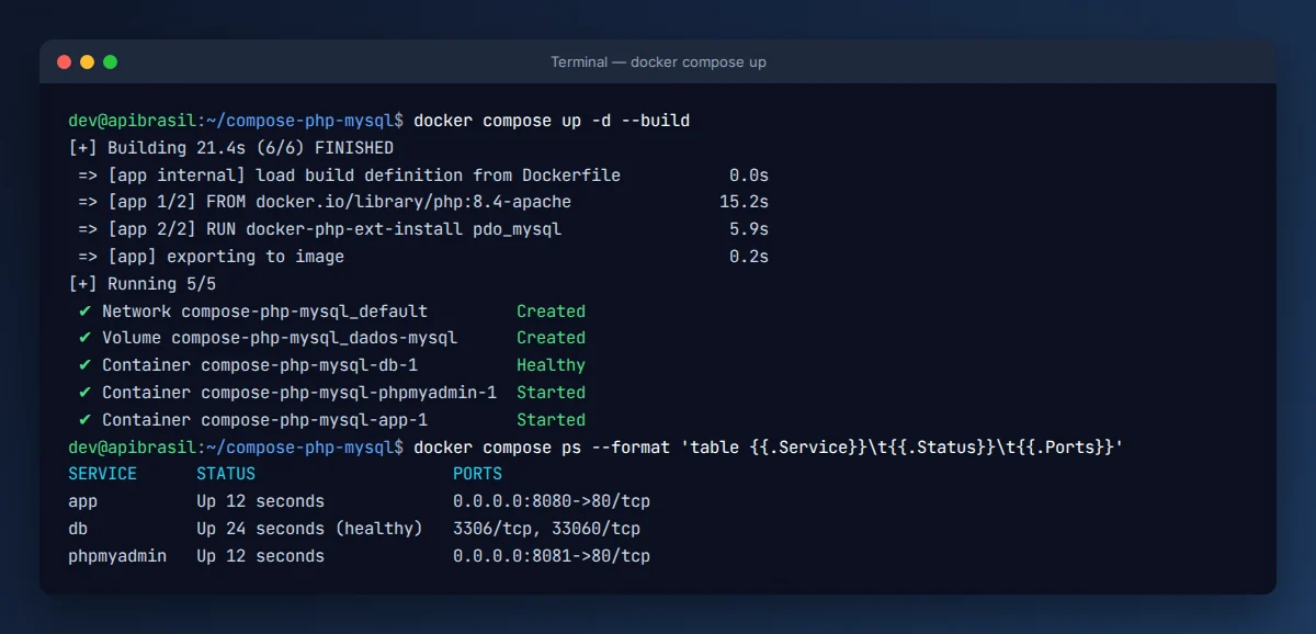 Terminal com docker compose up criando rede, volume e containers, e docker compose ps