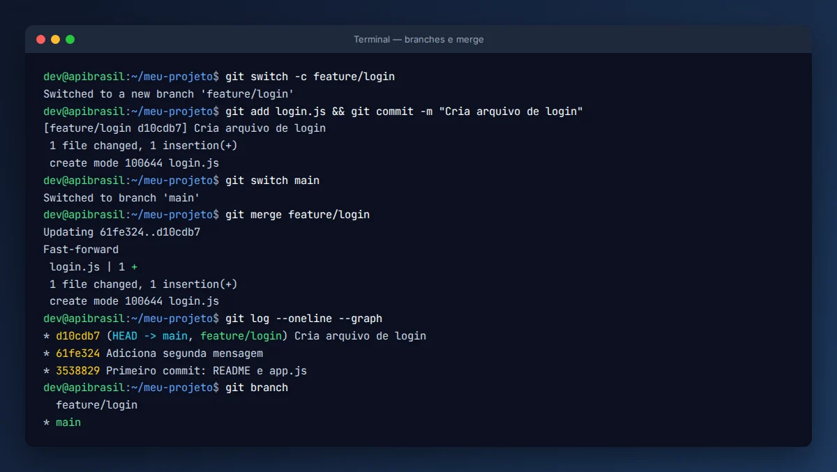 Terminal com criação de branch, commit, merge fast-forward e git log --graph