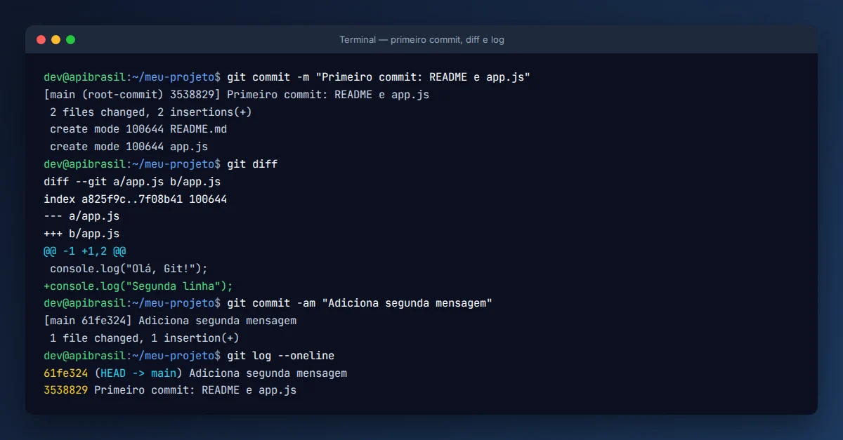 Terminal com git commit, git diff mostrando linha adicionada e git log --oneline