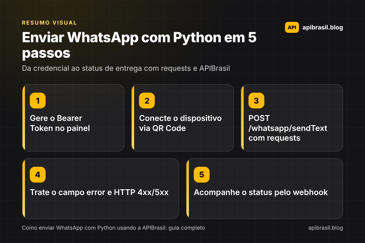Infográfico com os cinco passos para enviar WhatsApp com Python usando a APIBrasil: gerar o token, conectar o dispositivo, fazer o POST com requests, tratar o campo error e acompanhar o status de entrega