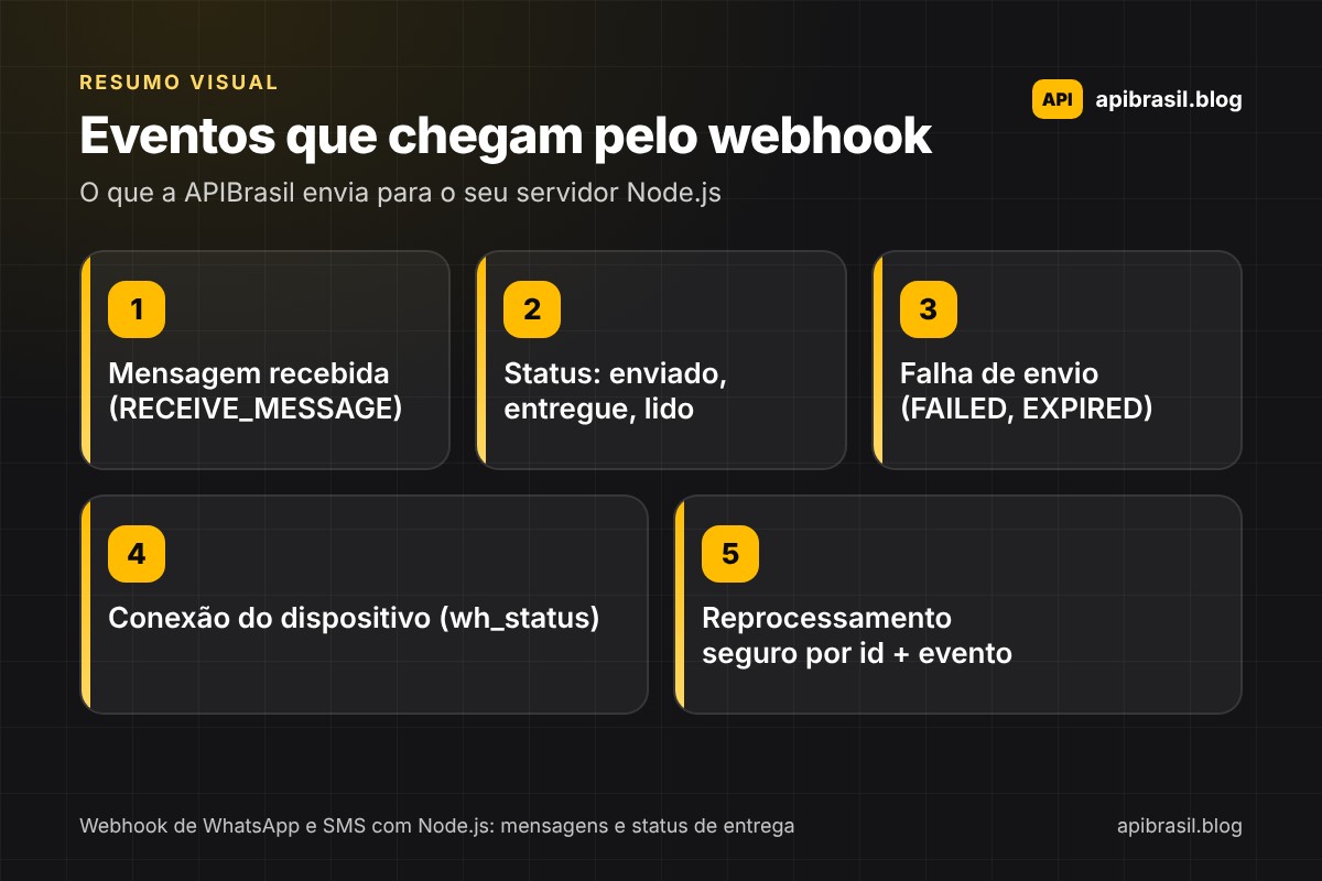 Infográfico com os eventos que chegam pelo webhook de WhatsApp e SMS da APIBrasil: mensagem recebida, status de entrega, falha de envio, conexão do dispositivo e reprocessamento seguro