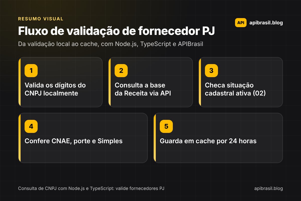 Infográfico com o fluxo de validação de fornecedor PJ via consulta de CNPJ com Node.js: validar dígitos, consultar a Receita pela API, checar situação ativa, conferir CNAE e porte e guardar em cache por 24 horas