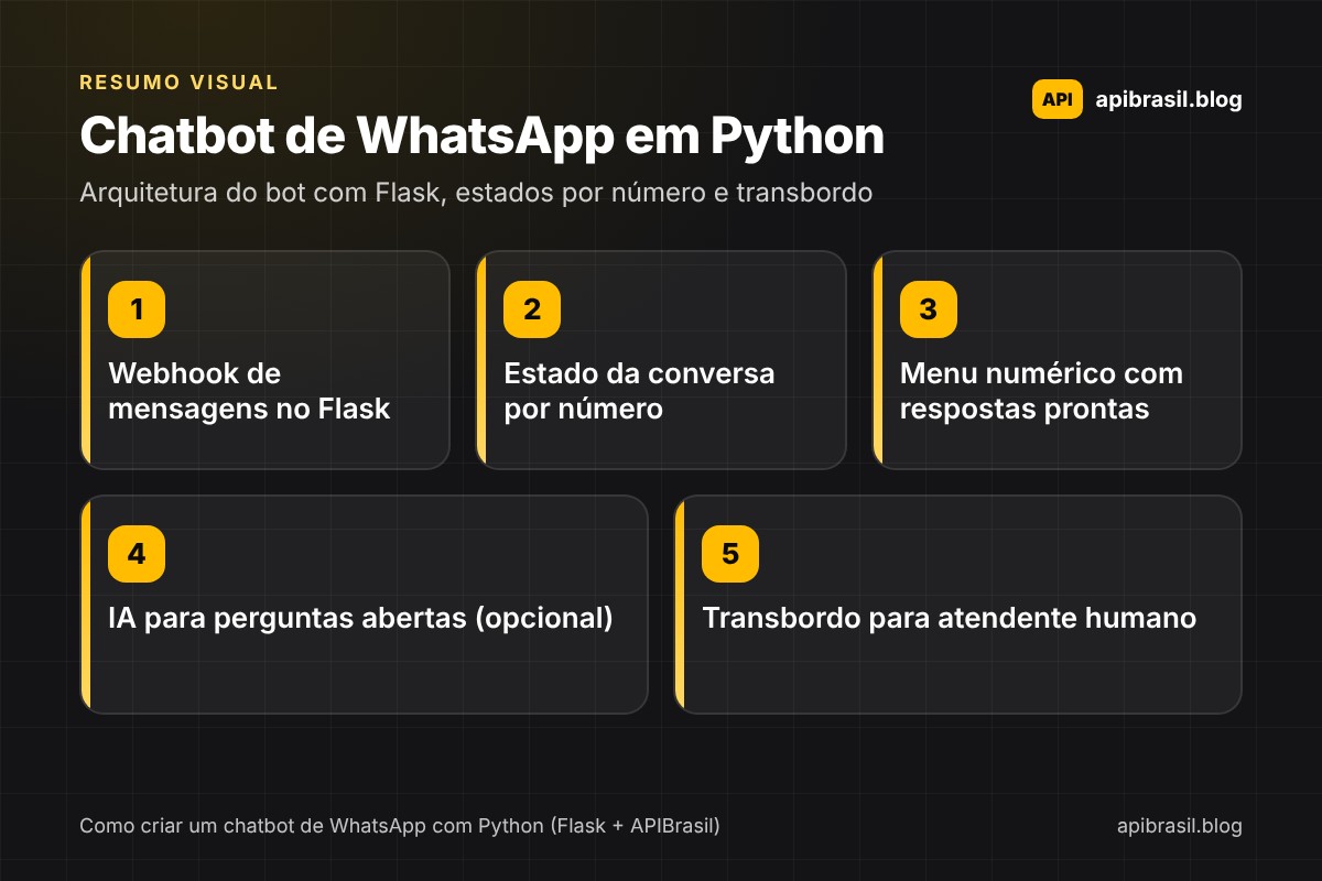 Infográfico da arquitetura de um chatbot de WhatsApp com Python: webhook no Flask, estado por número, menu numérico, IA para perguntas abertas e transbordo para atendente humano