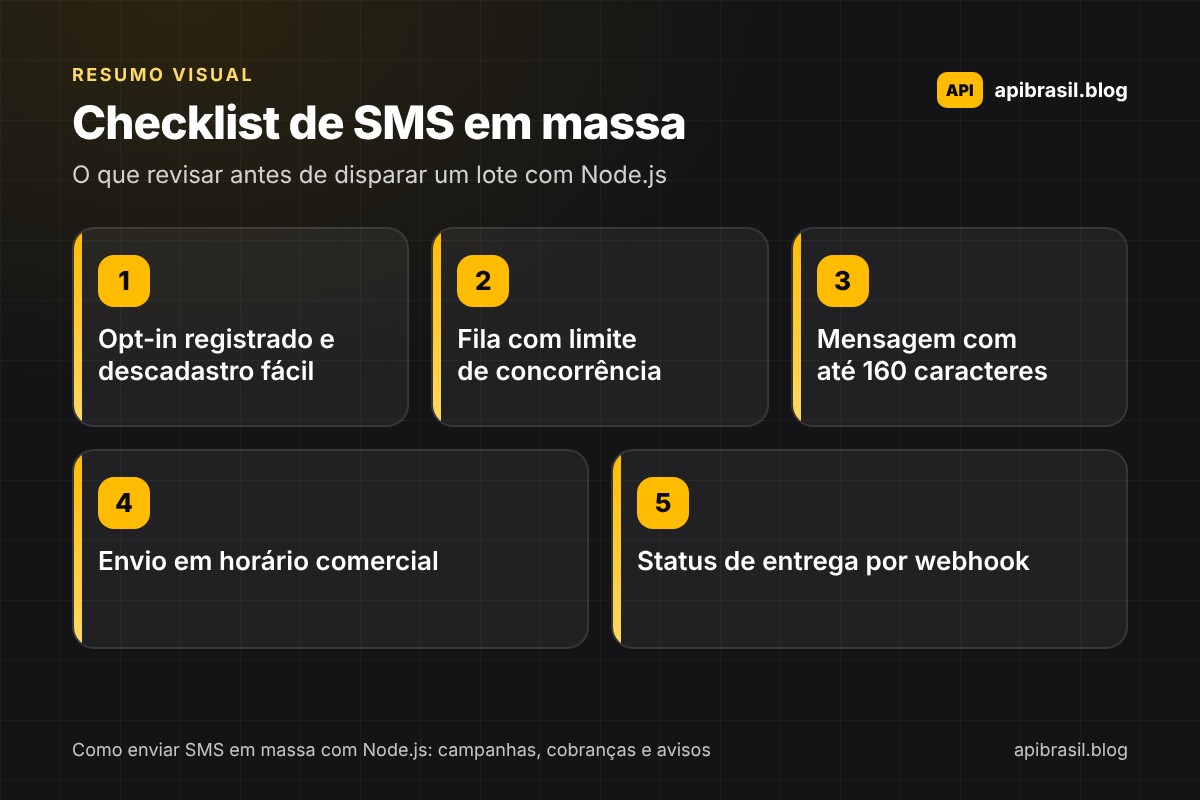 Infográfico com checklist de SMS em massa: opt-in e descadastro, fila com limite de concorrência, mensagem até 160 caracteres, horário comercial e status de entrega por webhook