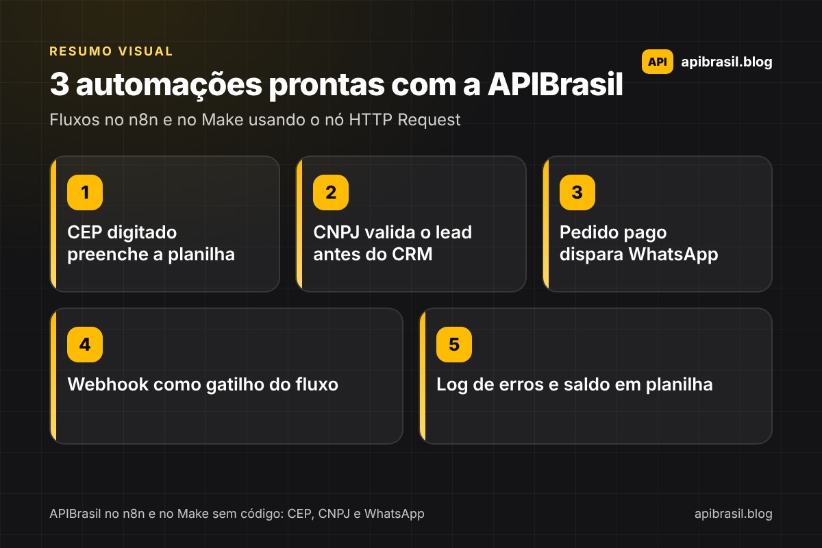 Infográfico com três automações da APIBrasil no n8n e no Make: CEP para planilha, CNPJ para CRM, pedido para WhatsApp, webhook como gatilho e log de erros