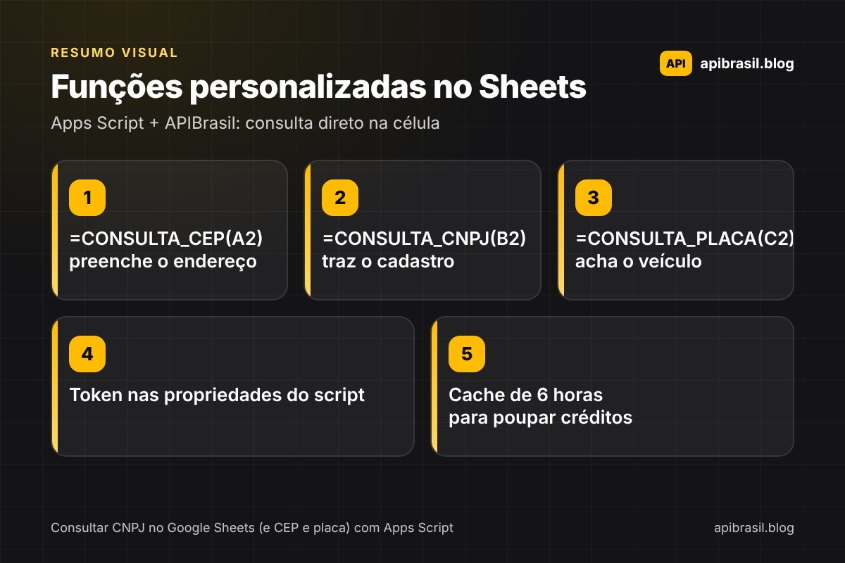 Infográfico com as funções personalizadas do Google Sheets via Apps Script e APIBrasil: CONSULTA_CEP, CONSULTA_CNPJ, CONSULTA_PLACA, token nas propriedades do script e cache para poupar créditos