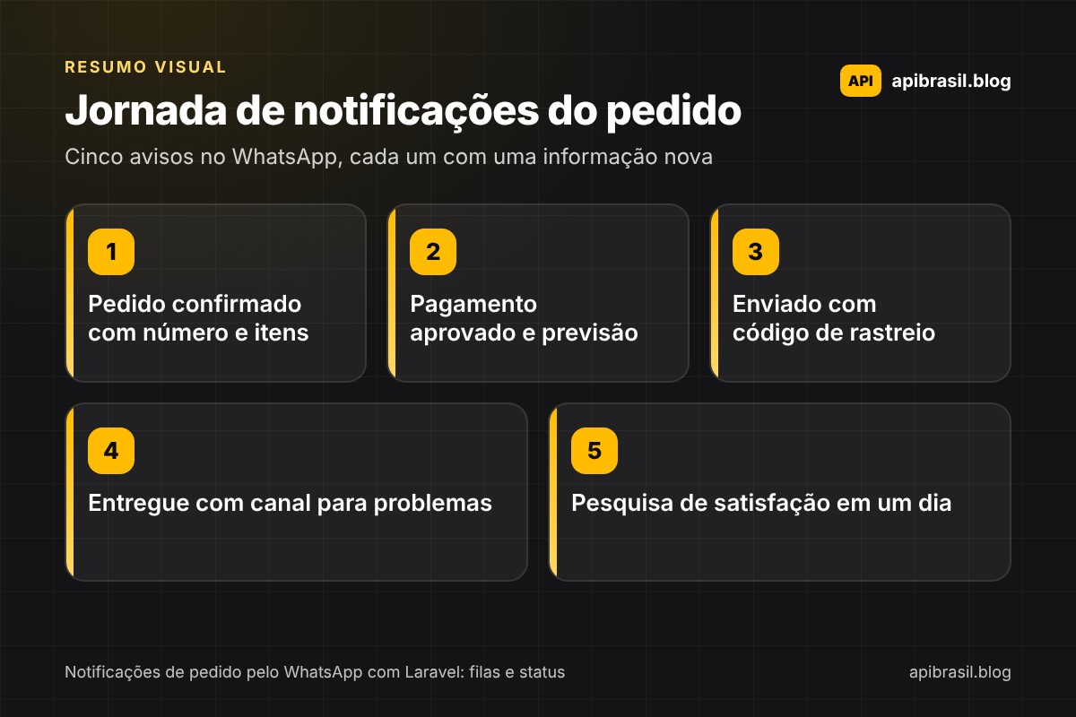 Infográfico da jornada de notificações de pedido pelo WhatsApp: pedido confirmado, pagamento aprovado, enviado com rastreio, entregue e pesquisa de satisfação