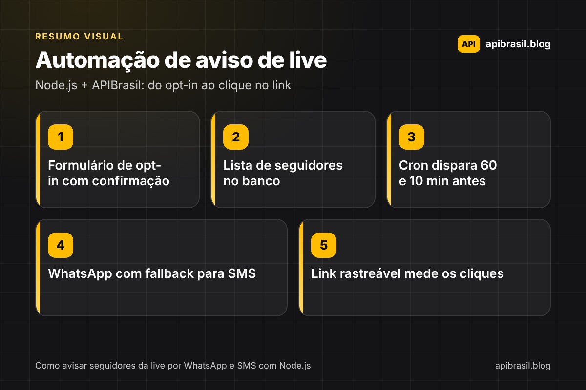 Infográfico da automação de aviso de live com Node.js e APIBrasil: formulário de opt-in, lista no banco, cron 60 e 10 minutos antes, WhatsApp com fallback SMS e link rastreável